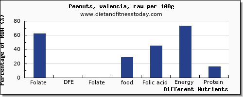 chart to show highest folate, dfe in folic acid in peanuts per 100g
